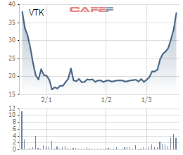 Nhóm Viettel “dậy sóng”, nhiều cổ phiếu tăng phi mã chỉ trong 3 tháng đầu năm - Ảnh 4.