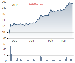Nhóm Viettel “dậy sóng”, nhiều cổ phiếu tăng phi mã chỉ trong 3 tháng đầu năm - Ảnh 5.