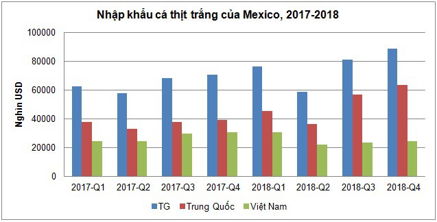 Thị trường Mexico nhiều tiềm năng cho cá tra Việt Nam - Ảnh 2.