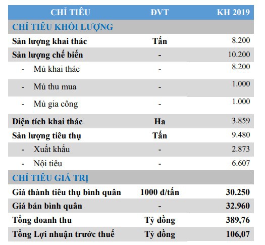 Cao su Tây Ninh (TRC) đặt mục tiêu LNTT 106 tỷ đồng trong năm 2019 - Ảnh 2.