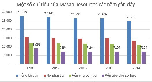 Masan Resources (MSR): Kế hoạch lãi ròng từ 700 đến 1.000 tỷ đồng năm 2019 - Ảnh 1.