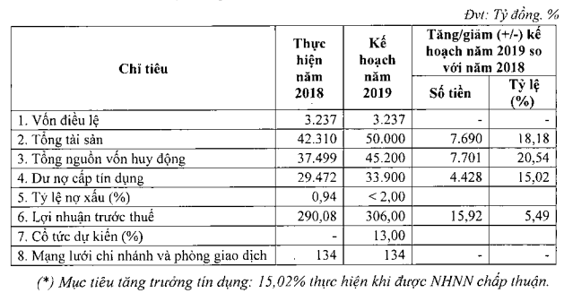 Kienlongbank sẽ không chia cổ tức, đặt mục tiêu lợi nhuận tăng 5,49% năm 2019 - Ảnh 1.