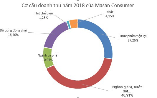 Masan Consumer (MCH): Kế hoạch lãi từ 4.050 đến 4.200 tỷ đồng năm 2019; phát hành cổ phiếu thưởng tỷ lệ 15% - Ảnh 2.