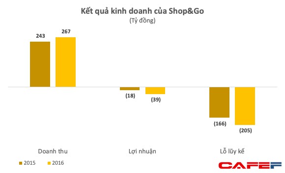 Vingroup mua lại 87 cửa hàng tiện lợi Shop&Go với giá chỉ ... 1 USD - Ảnh 1.