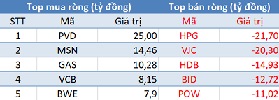Thị trường tăng điểm, khối ngoại tiếp tục phân phối ròng trong phiên 4/4 - Ảnh 1. Thị trường tăng điểm, khối ngoại tiếp tục phân phối ròng trong phiên 4/4 - Ảnh 1.