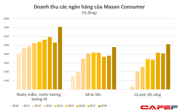 Dù đã thống lĩnh thị trường, doanh thu nước chấm, tương ớt của Masan vẫn tăng đột biến 33% lên hơn 7.000 tỷ đồng - Ảnh 1.