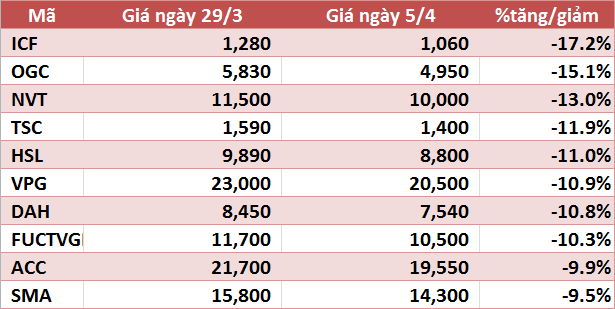 10 cổ phiếu tăng/giảm mạnh nhất tuần: Nhiều mã tăng trên 30% - Ảnh 2.