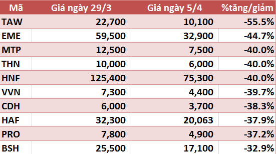 10 cổ phiếu tăng/giảm mạnh nhất tuần: Nhiều mã tăng trên 30% - Ảnh 6.