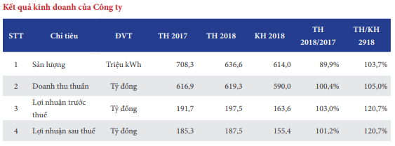 Thủy điện Miền Nam (SHP): Kế hoạch sản xuất 607 triệu kWh điện năm 2019, doanh thu phát điện ước gần 600 tỷ đồng - Ảnh 1.