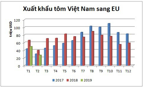 EU vẫn là thị trường tỷ USD của xuất khẩu tôm Việt Nam trong năm 2019 - Ảnh 1.