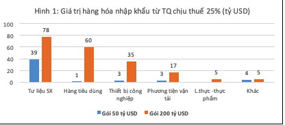Chiến tranh thương mại Mỹ - Trung: Thách thức ngắn hạn với xuất khẩu, cơ hội cho đầu tư và bất động sản Việt Nam - Ảnh 1.
