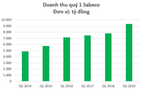 Mạnh tay chi tiền quảng cáo, Sabeco lập kỷ lục về doanh thu trong quý 1 - Ảnh 1.