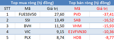 Thị trường hồi phục mạnh, khối ngoại trở lại mua ròng hơn 90 tỷ trong phiên 20/5 - Ảnh 1.