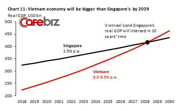 Viện trưởng VEPR: Dân số Singapore chỉ 5 triệu người, Việt Nam 100 triệu, dù GDP Việt Nam vượt Sing thì thu nhập trung bình người Việt cũng chỉ bằng được 1/20 người ta - Ảnh 1.