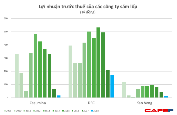 Người Việt chi mạnh sắm ô tô cá nhân, lợi nhuận của các thương hiệu săm lốp Sao Vàng, Casumina, DRC lại cắm đầu về đáy 10 năm - Ảnh 3.
