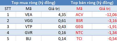 Thị trường hồi phục, khối ngoại tiếp tục bán ròng trong phiên 14/6 - Ảnh 3.