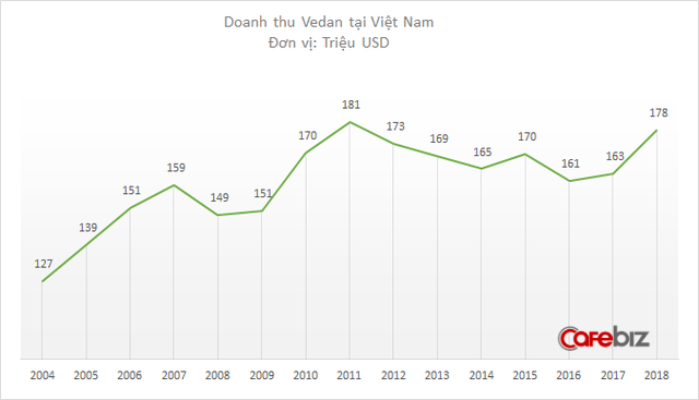 Sau hơn nửa thập kỷ liên tục sụt giảm vì cú ngã sông Thị Vải, doanh thu Vedan vừa tăng vọt trở lại - Ảnh 1.