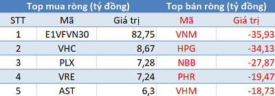 Phiên 6/6: Khối ngoại quay đầu phân phối ròng, tiếp tục “gom” E1VFVN30 - Ảnh 1. Phiên 6/6: Khối ngoại quay đầu phân phối ròng, tiếp tục “gom” E1VFVN30 - Ảnh 1.