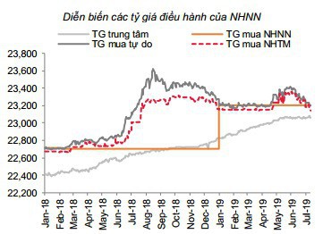 Tỷ giá USD/VND còn giảm đến đâu? - Ảnh 1.