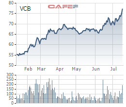 Vợ phó tổng giám đốc Vietcombank cũng muốn bán gần hết cổ phiếu VCB đang nắm giữ - Ảnh 1.