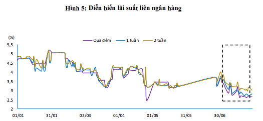 Ngân hàng Nhà nước hút ròng 110.507 tỷ đồng, lãi suất liên ngân hàng giảm sâu - Ảnh 2.