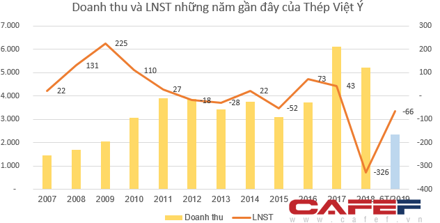 Kết quả kinh doanh ngành thép lao dốc - Ảnh 5.