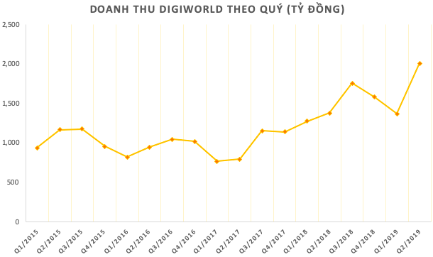 Digiworld đã chiếm 8% thị phần phân phối smartphone, lợi nhuận 6 tháng ước tăng 41% - Ảnh 1.