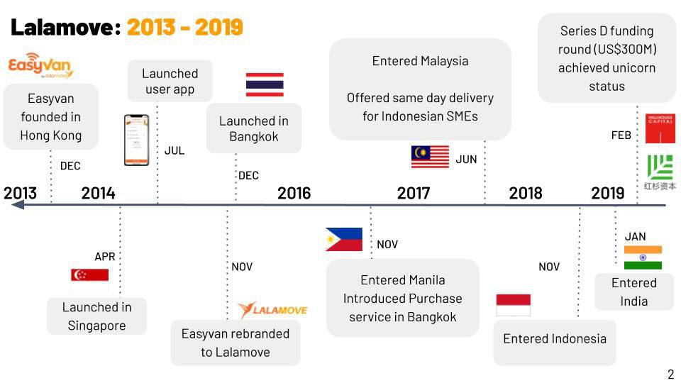 grab, lazada, gojek, lalamove - Grab, Lazada, Gojek, Lalamove đều có chung mẫu số này để trở thành những công ty khởi nghiệp hàng đầu Đông Nam Á - photo grab, lazada, gojek, lalamove - photo 3 15624717480011371321879 - Grab, Lazada, Gojek, Lalamove đều có chung mẫu số này để trở thành những công ty khởi nghiệp hàng đầu Đông Nam Á