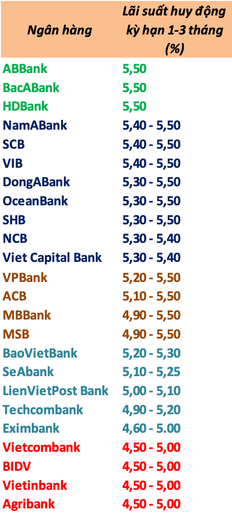 Gửi tiền tiết kiệm kỳ hạn từ 1-3 tháng ở ngân hàng nào vừa có lãi cao lại được quà tặng? - Ảnh 1.