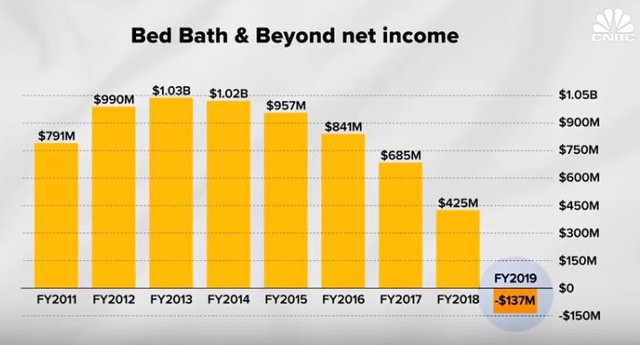 Đỉnh cao chỉ cách vực sâu một gang tấc: Bed Bath & Beyond - từ “Kẻ hủy diệt ngành hàng” hoá chuỗi siêu thị “hỗn loạn” nhất nước Mỹ, khiến cả Chủ tịch, CEO lẫn người sáng lập đồng loạt bị sa thải - Ảnh 6.