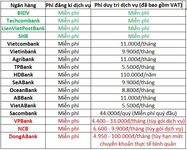 Toàn cảnh phí dịch vụ mobile banking của các ngân hàng hiện nay - Ảnh 1.