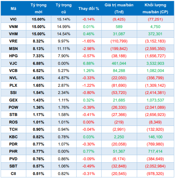 VJC và PHR sẽ lọt rổ ETFs trong kỳ cơ cấu danh mục tháng 9/2019? - Ảnh 1.