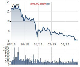 ASM giảm sâu, người nhà của CEO Sao Mai Group tranh thủ đăng ký mua 5 triệu cổ phiếu - Ảnh 1.