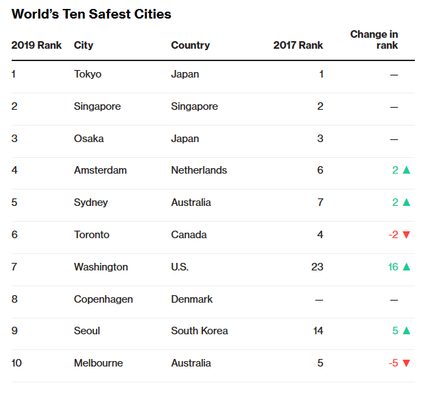Điểm danh 10 thành phố an toàn nhất hành tinh - Ảnh 1.