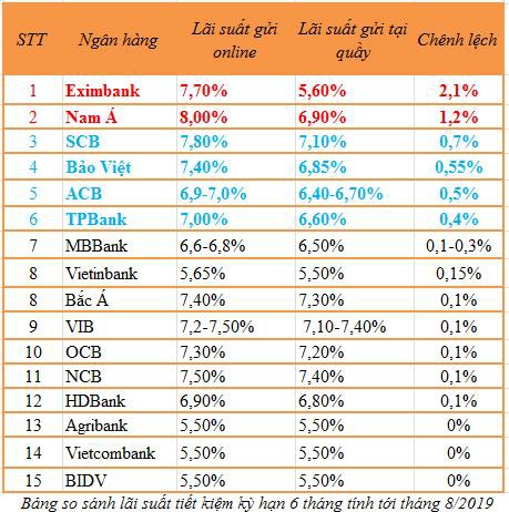 Đầu tháng 8, có tiền gửi tiết kiệm kỳ hạn 6 tháng ở ngân hàng nào để hưởng lãi cao nhất? - Ảnh 2.