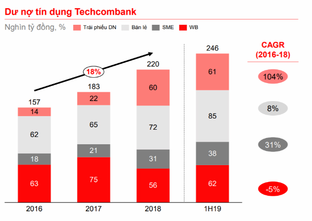Dư nợ TPDN của Techcombank tăng trưởng kép hàng năm 104% giai đoạn 2016-2018 - Ảnh 2.