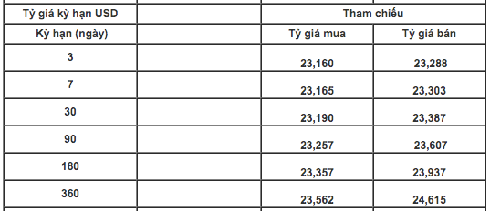 Tỷ giá USD/VND giảm phiên thứ ba liên tiếp - Ảnh 1.