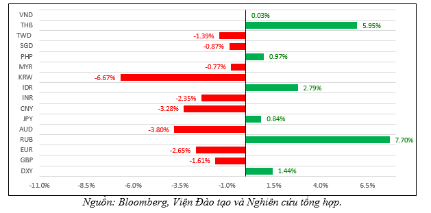 Fed hạ lãi suất sẽ tác động thế nào đến tỷ giá và thị trường chứng khoán Việt Nam? - Ảnh 4.