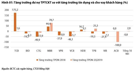 VDSC: MB, TPBank tăng đầu tư vào trái phiếu của tổ chức kinh tế - Ảnh 1.