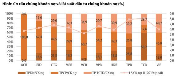 VDSC: MB, TPBank tăng đầu tư vào trái phiếu của tổ chức kinh tế - Ảnh 3.