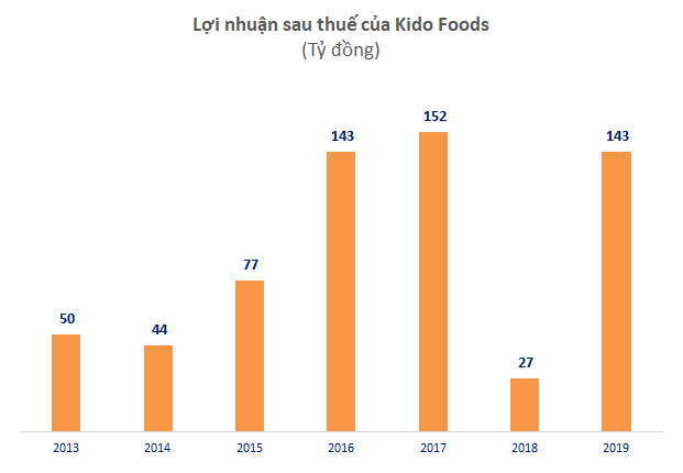 KIDO tăng 35% lãi ròng lên 200 tỷ đồng, nhờ ngành lạnh tiếp tục tăng trưởng - Ảnh 1.