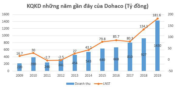 Dohaco (DHC) báo lãi quý 4 hơn trăm tỷ, cao nhất kể từ khi lên sàn giao dịch - Ảnh 1.