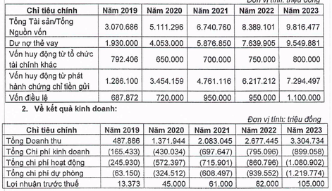 Một công ty tài chính lên kế hoạch lợi nhuận năm 2020 tăng 3,5 lần so với năm 2019 - Ảnh 1.