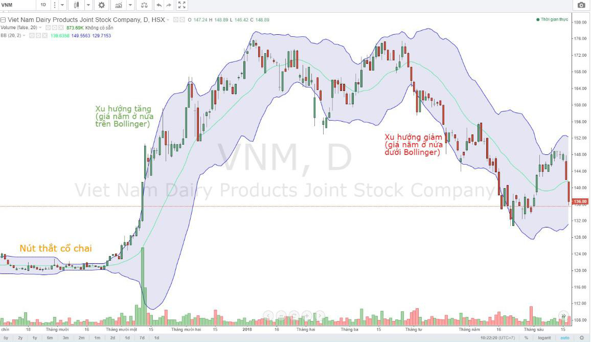 Đầu tư vàng theo Bollinger Bands