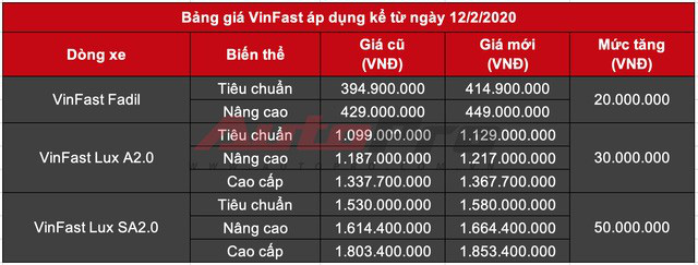 VinFast tăng giá xe, đẩy mức cao nhất lên sát 2 tỷ đồng - Ảnh 2.