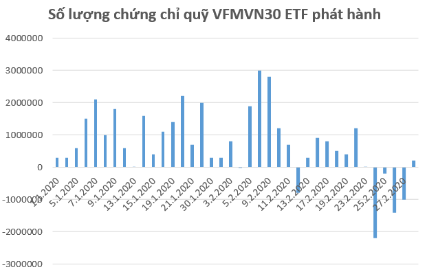 VFMVN30 ETF và VNM ETF bị rút vốn mạnh trong tuần giao dịch cuối tháng 2 - Ảnh 1.