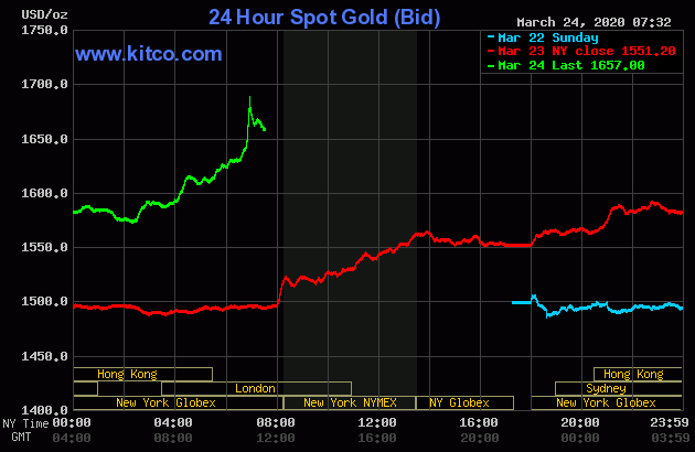 Giá vàng tiếp tục tăng dựng đứng, cao hơn chiều hôm qua 180 USD/ounce - Ảnh 1.