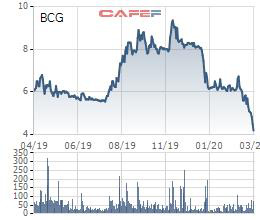 Giảm gần 38% từ đầu tháng, Chủ tịch Bamboo Capital (BCG) đăng ký mua 1 triệu cổ phiếu - Ảnh 1.
