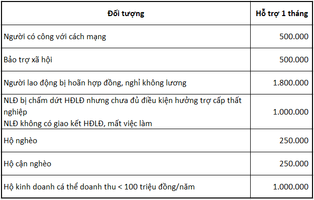 Chính thức có gói hỗ trợ trực tiếp cho người dân gặp khó khăn do Covid-19: Lao động mất việc được hỗ trợ 1,8 triệu đồng/tháng; Hộ nghèo, hộ cận nghèo nhận 250.000 đồng/tháng - Ảnh 1. Chính thức có gói hỗ trợ trực tiếp cho người dân gặp khó khăn do Covid-19: Lao động mất việc được hỗ trợ 1,8 triệu đồng/tháng; Hộ nghèo, hộ cận nghèo nhận 250.000 đồng/tháng - Ảnh 1.