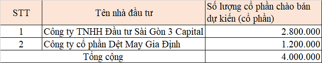 Nhóm Sài Gòn 3 Capital muốn sở hữu trên 51% vốn Bông Bạch Tuyết - Ảnh 1.